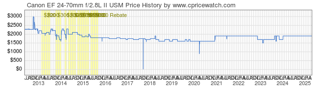 Price History Graph for Canon EF 24-70mm f/2.8L II USM