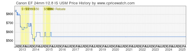 Price History Graph for Canon EF 24mm f/2.8 IS USM