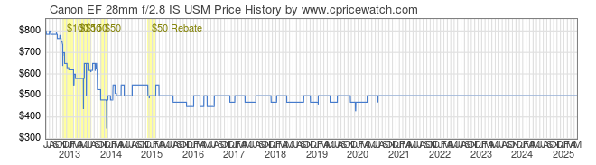 Price History Graph for Canon EF 28mm f/2.8 IS USM