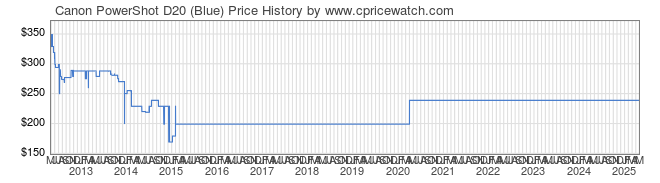 Price History Graph for Canon PowerShot D20 (Blue)