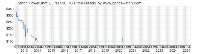 Price History Graph for Canon PowerShot ELPH 530 HS