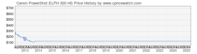Price History Graph for Canon PowerShot ELPH 320 HS