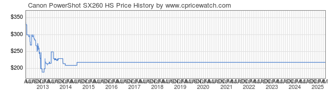 Price History Graph for Canon PowerShot SX260 HS