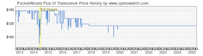 Price History Graph for PocketWizard Plus III Transceiver