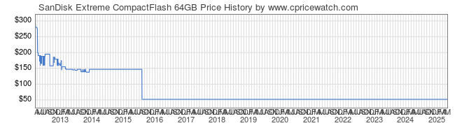 Price History Graph for SanDisk Extreme CompactFlash 64GB