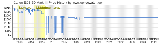 Price History Graph for Canon EOS 5D Mark III