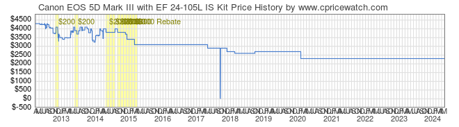 Price History Graph for Canon EOS 5D Mark III with EF 24-105L IS Kit
