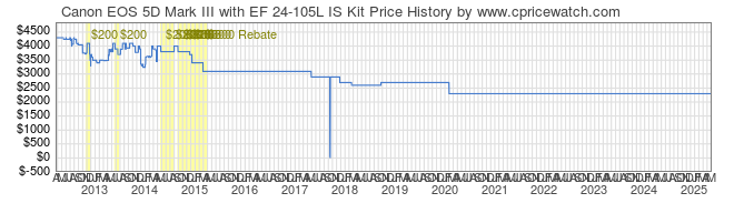 Price History Graph for Canon EOS 5D Mark III with EF 24-105L IS Kit