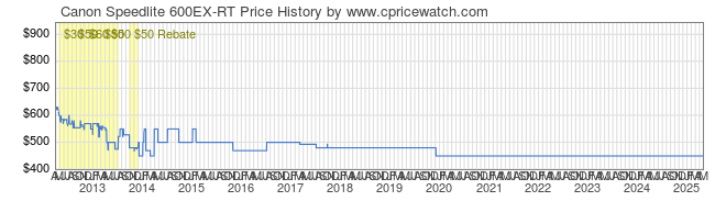 Price History Graph for Canon Speedlite 600EX-RT