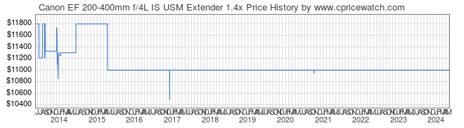 Price History Graph for Canon EF 200-400mm f/4L IS USM Extender 1.4x