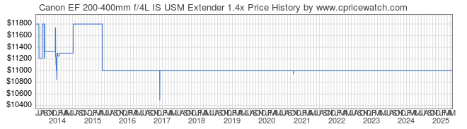 Price History Graph for Canon EF 200-400mm f/4L IS USM Extender 1.4x