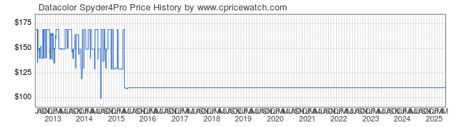 Price History Graph for Datacolor Spyder4Pro