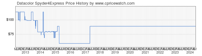 Price History Graph for Datacolor Spyder4Express