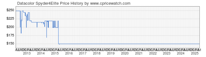 Price History Graph for Datacolor Spyder4Elite