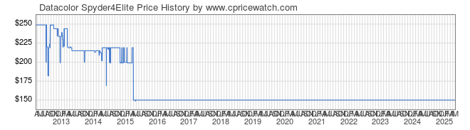 Price History Graph for Datacolor Spyder4Elite