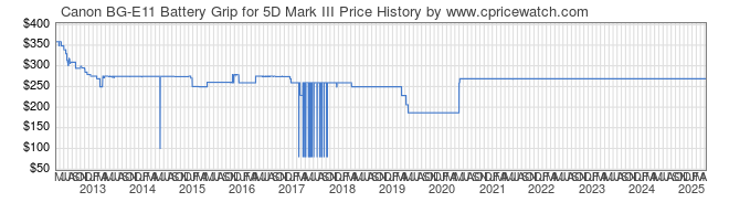 Price History Graph for Canon BG-E11 Battery Grip for 5D Mark III