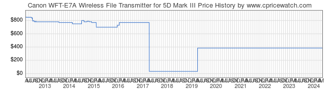Price History Graph for Canon WFT-E7A Wireless File Transmitter for 5D Mark III