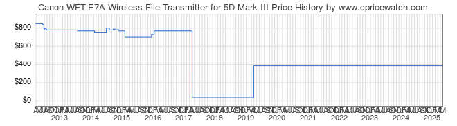 Price History Graph for Canon WFT-E7A Wireless File Transmitter for 5D Mark III