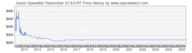 Price History Graph for Canon Speedlite Transmitter ST-E3-RT