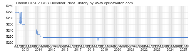 Price History Graph for Canon GP-E2 GPS Receiver