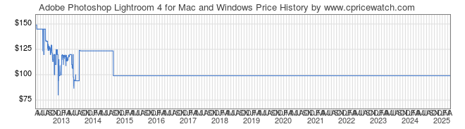 Price History Graph for Adobe Photoshop Lightroom 4 for Mac and Windows