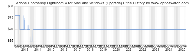 Price History Graph for Adobe Photoshop Lightroom 4 for Mac and Windows (Upgrade)