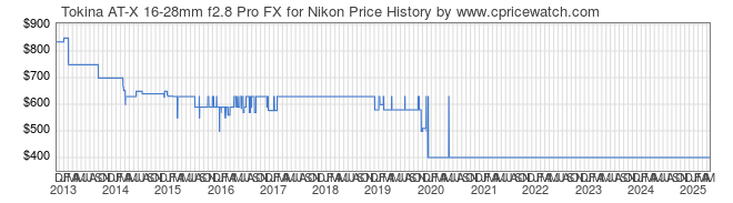 Price History Graph for Tokina AT-X 16-28mm f2.8 Pro FX for Nikon