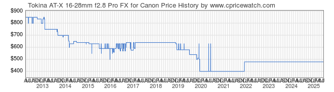 Price History Graph for Tokina AT-X 16-28mm f2.8 Pro FX for Canon