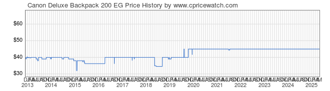 Price History Graph for Canon Deluxe Backpack 200 EG