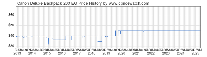 Price History Graph for Canon Deluxe Backpack 200 EG