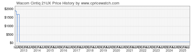 Price History Graph for Wacom Cintiq 21UX