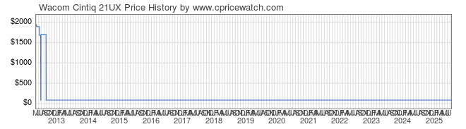 Price History Graph for Wacom Cintiq 21UX