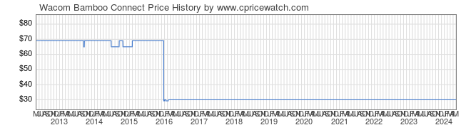Price History Graph for Wacom Bamboo Connect