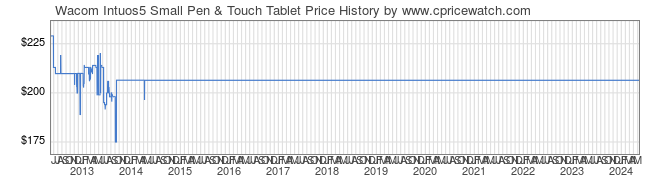 Price History Graph for Wacom Intuos5 Small Pen & Touch Tablet