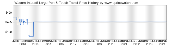 Price History Graph for Wacom Intuos5 Large Pen & Touch Tablet