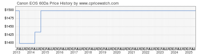 Price History Graph for Canon EOS 60Da
