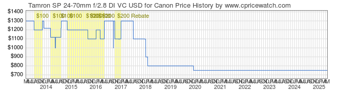 Price History Graph for Tamron SP 24-70mm f/2.8 DI VC USD for Canon