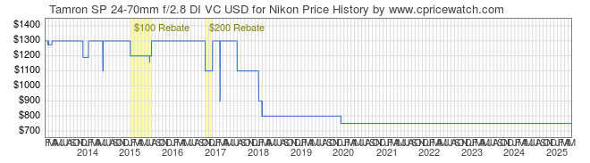 Price History Graph for Tamron SP 24-70mm f/2.8 DI VC USD for Nikon