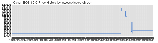 Price History Graph for Canon EOS-1D C