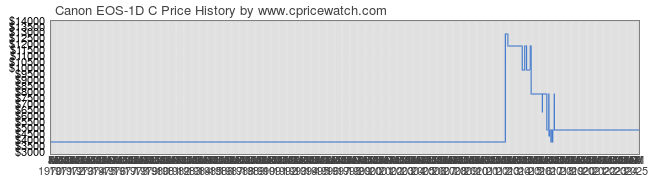 Price History Graph for Canon EOS-1D C