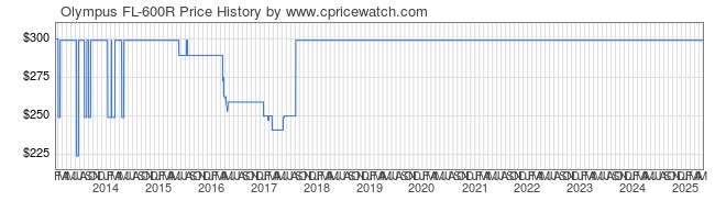 Price History Graph for Olympus FL-600R