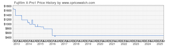 Price History Graph for Fujifilm X-Pro1