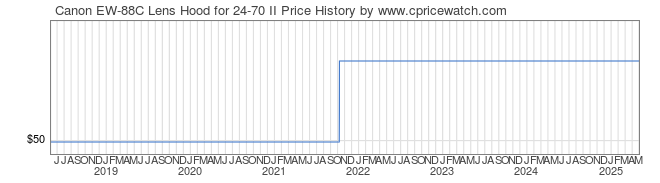 Price History Graph for Canon EW-88C Lens Hood for 24-70 II