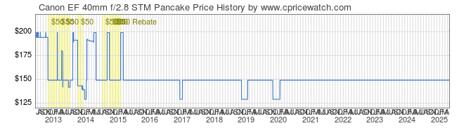 Price History Graph for Canon EF 40mm f/2.8 STM Pancake