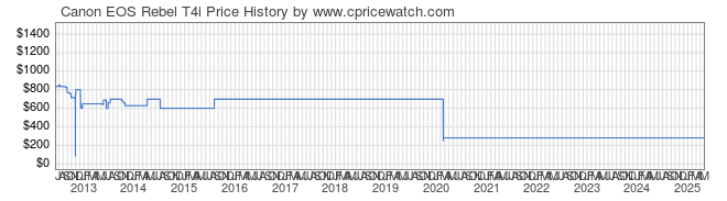 Price History Graph for Canon EOS Rebel T4i