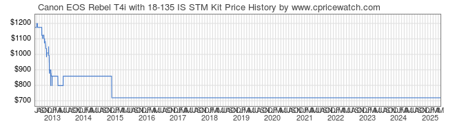 Price History Graph for Canon EOS Rebel T4i with 18-135 IS STM Kit