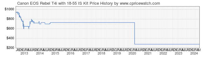 Price History Graph for Canon EOS Rebel T4i with 18-55 IS Kit