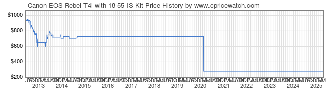 Price History Graph for Canon EOS Rebel T4i with 18-55 IS Kit