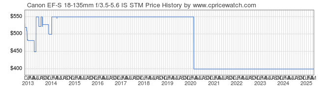 Price History Graph for Canon EF-S 18-135mm f/3.5-5.6 IS STM