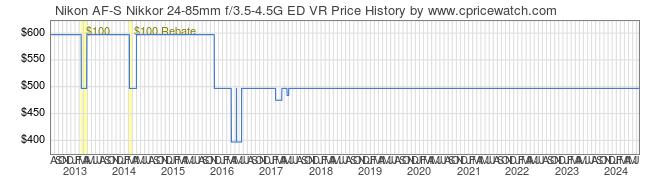 Price History Graph for Nikon AF-S Nikkor 24-85mm f/3.5-4.5G ED VR
